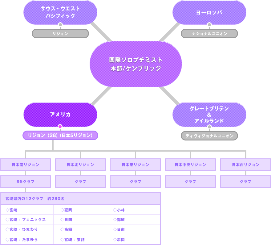 組織図